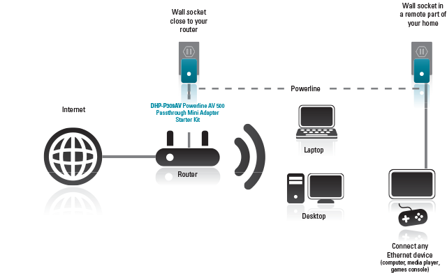 Unlock Your Home Network with this D-Link PowerLine Adapter